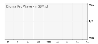 Wykres zmian popularności telefonu Digma Pro Wave