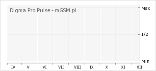 Wykres zmian popularności telefonu Digma Pro Pulse