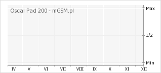Wykres zmian popularności telefonu Oscal Pad 200