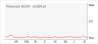 Wykres zmian popularności telefonu Motorola W209