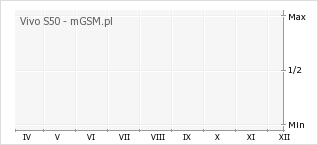 Wykres zmian popularności telefonu Vivo S50