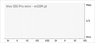 Wykres zmian popularności telefonu Vivo S50 Pro mini