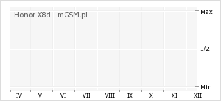 Wykres zmian popularności telefonu Honor X8d