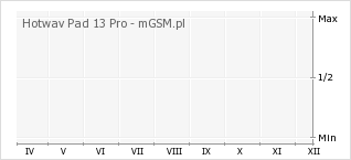 Wykres zmian popularności telefonu Hotwav Pad 13 Pro