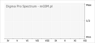 Wykres zmian popularności telefonu Digma Pro Spectrum