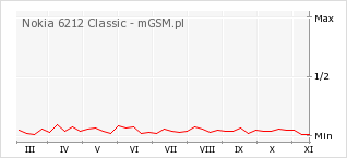 Wykres zmian popularności telefonu Nokia 6212 Classic