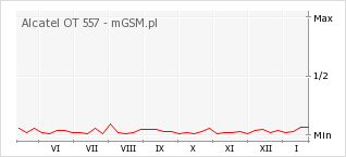 Wykres zmian popularności telefonu Alcatel OT 557