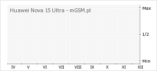 Wykres zmian popularności telefonu Huawei Nova 15 Ultra