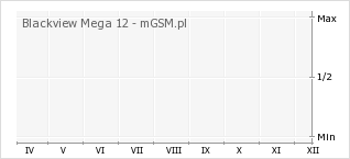 Wykres zmian popularności telefonu Blackview Mega 12