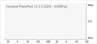 Wykres zmian popularności telefonu Huawei MatePad 11.5 S 2026