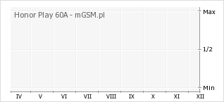 Wykres zmian popularności telefonu Honor Play 60A