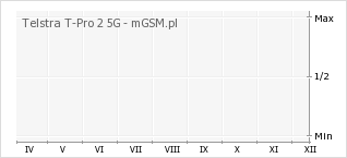 Wykres zmian popularności telefonu Telstra T-Pro 2 5G