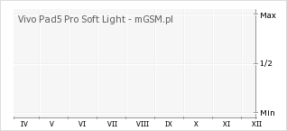 Wykres zmian popularności telefonu Vivo Pad5 Pro Soft Light