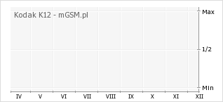 Wykres zmian popularności telefonu Kodak K12