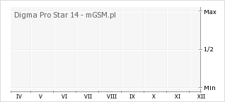 Wykres zmian popularności telefonu Digma Pro Star 14