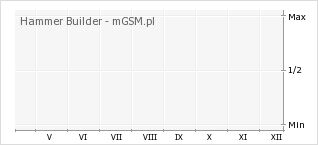 Wykres zmian popularności telefonu Hammer Builder