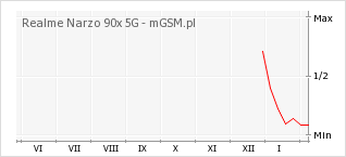 Wykres zmian popularności telefonu Realme Narzo 90x 5G