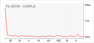 Wykres zmian popularności telefonu Fly SX300