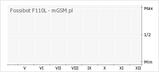 Wykres zmian popularności telefonu Fossibot F110L