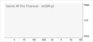 Wykres zmian popularności telefonu Sonim XP Pro Thermal