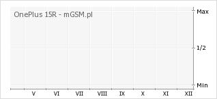 Wykres zmian popularności telefonu OnePlus 15R
