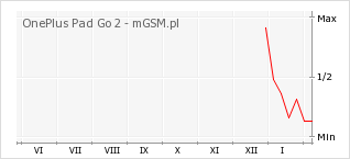 Wykres zmian popularności telefonu OnePlus Pad Go 2