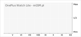 Wykres zmian popularności telefonu OnePlus Watch Lite