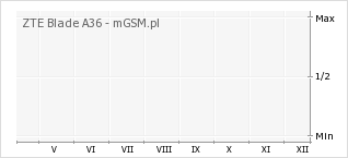 Wykres zmian popularności telefonu ZTE Blade A36