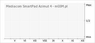 Wykres zmian popularności telefonu Mediacom SmartPad Azimut 4