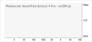 Wykres zmian popularności telefonu Mediacom SmartPad Azimut 4 Pro