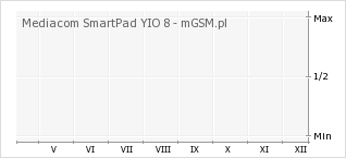 Wykres zmian popularności telefonu Mediacom SmartPad YIO 8