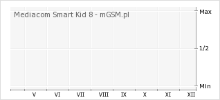 Wykres zmian popularności telefonu Mediacom Smart Kid 8