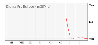 Wykres zmian popularności telefonu Digma Pro Eclipse