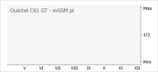 Wykres zmian popularności telefonu Oukitel C61 GT