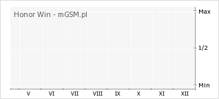 Wykres zmian popularności telefonu Honor Win