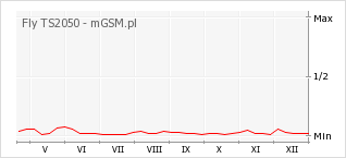 Wykres zmian popularności telefonu Fly TS2050
