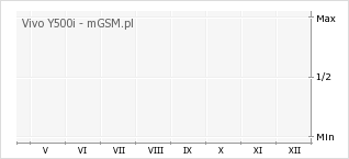 Wykres zmian popularności telefonu Vivo Y500i