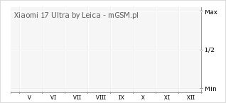 Wykres zmian popularności telefonu Xiaomi 17 Ultra by Leica