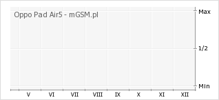 Wykres zmian popularności telefonu Oppo Pad Air5