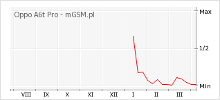 Wykres zmian popularności telefonu Oppo A6t Pro