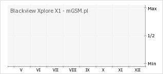 Wykres zmian popularności telefonu Blackview Xplore X1