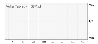 Wykres zmian popularności telefonu Volla Tablet