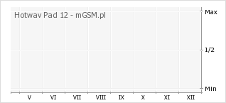 Wykres zmian popularności telefonu Hotwav Pad 12