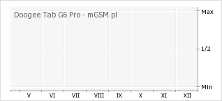 Wykres zmian popularności telefonu Doogee Tab G6 Pro