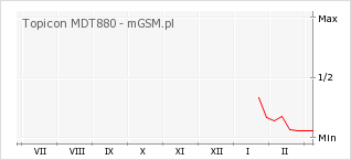 Wykres zmian popularności telefonu Topicon MDT880