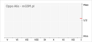 Wykres zmian popularności telefonu Oppo A6s