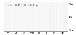 Wykres zmian popularności telefonu Realme 16 Pro 5G