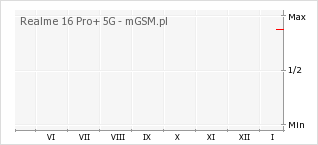 Wykres zmian popularności telefonu Realme 16 Pro+ 5G