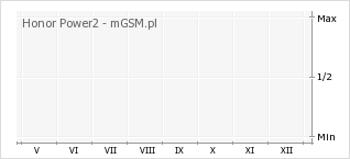 Wykres zmian popularności telefonu Honor Power2