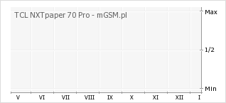 Wykres zmian popularności telefonu TCL NXTpaper 70 Pro